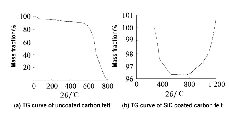 TG curve of carbon felt